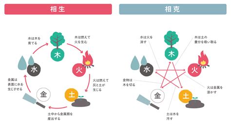 相克相生|五行